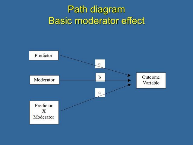Path diagram of basic moderator effect