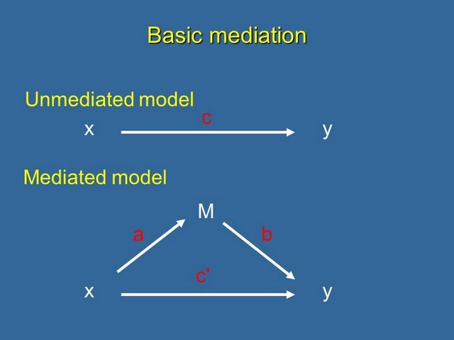 Basic Mediation